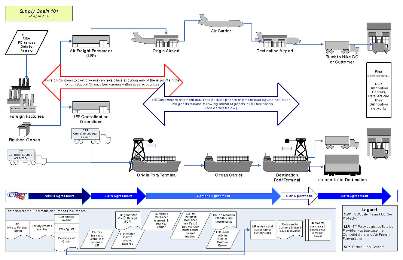 Distribution Organization Structure
