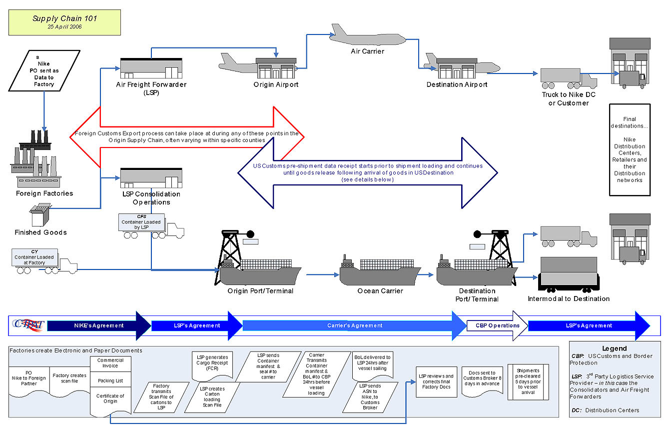 nike logistics supply chain